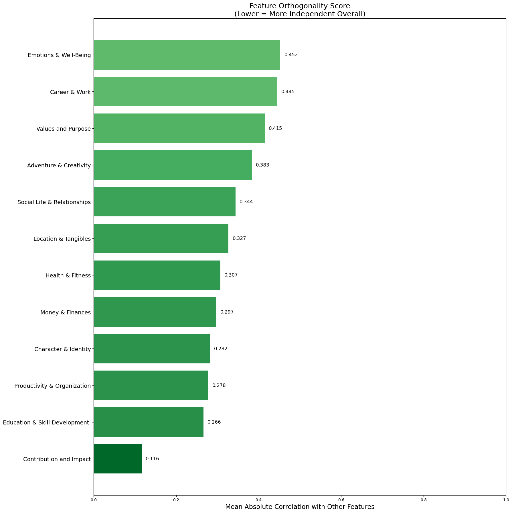 Feature orthogonality score